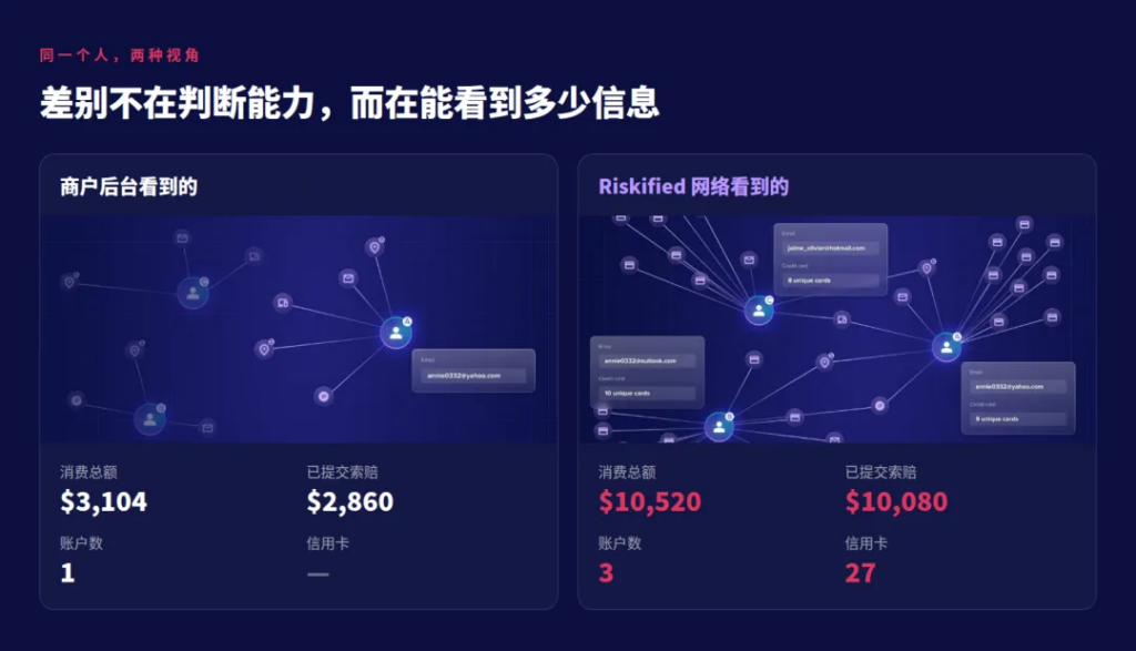 同一个人的两种视角:商户后台只看到1个账户、消费3,104美元、索赔2,860美元;Riskified网络识别出3个账户、27张信用卡、消费10,520美元、索赔10,080美元