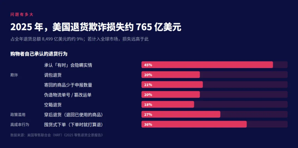 2025年美国退货欺诈损失约765亿美元,占全年退货总额8,499亿美元的约9%,以及购物者自己承认的各类退货行为占比(数据来源:NRF)