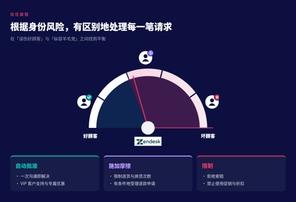 Riskified与Zendesk的"信任旋钮"示意:根据身份风险在好顾客与坏顾客之间,分别采取自动批准、施加摩擦或限制三类处理方式