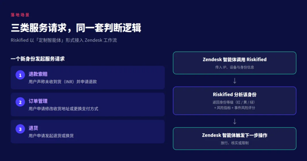 Riskified以定制智能体接入Zendesk工作流:退款索赔、订单管理、退货三类服务请求,经身份分析后放行、核实或限制