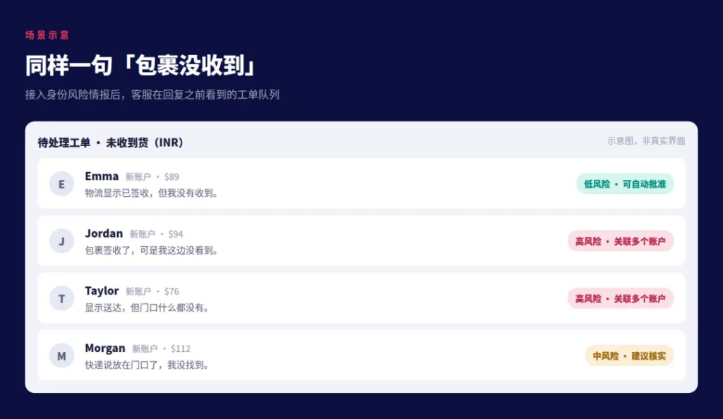 接入身份风险情报后的Zendesk工单队列示意:同样是"包裹没收到",不同顾客分别标注低风险可自动批准、中风险建议核实、高风险关联多个账户(示意图,非真实界面)