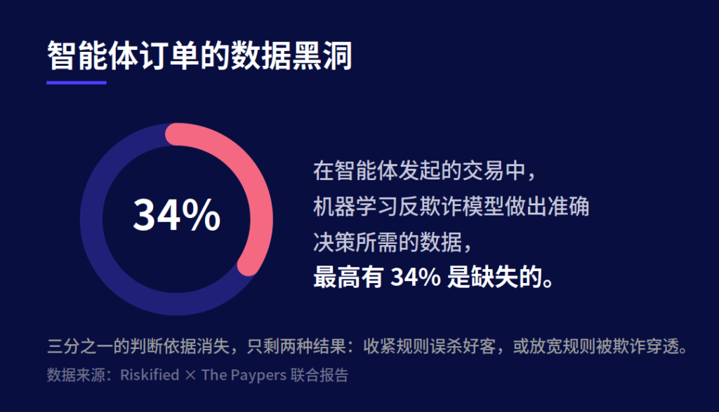 34% 为报告所述测试场景的数据,不代表所有 AI 购物交易