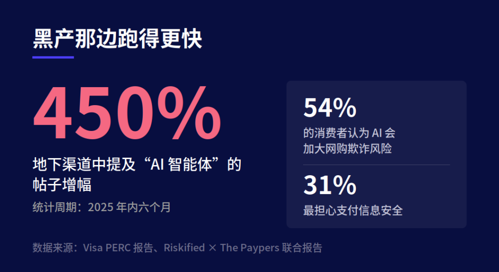 AI智能体购物风险数据:地下讨论帖增长450%,54%消费者担忧欺诈风险上升,31%担忧支付信息安全